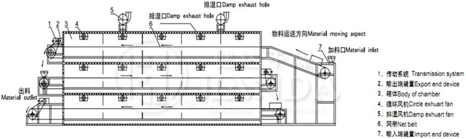 DW系列多層帶式干燥機(jī)結(jié)構(gòu)示意圖