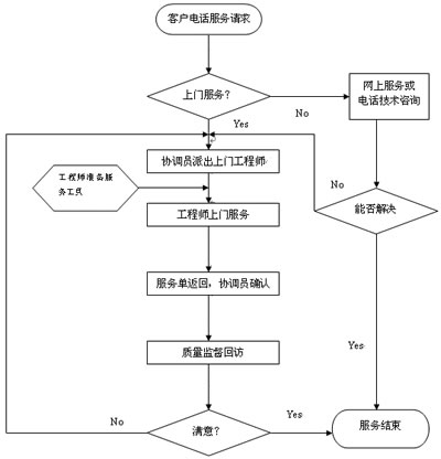 健達干燥服務流程圖